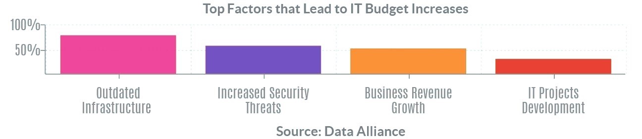 it budgets